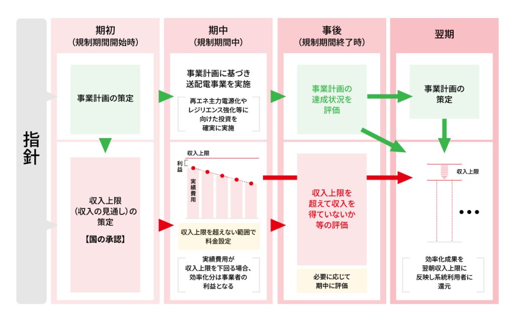 レベニューキャップ制度の仕組み