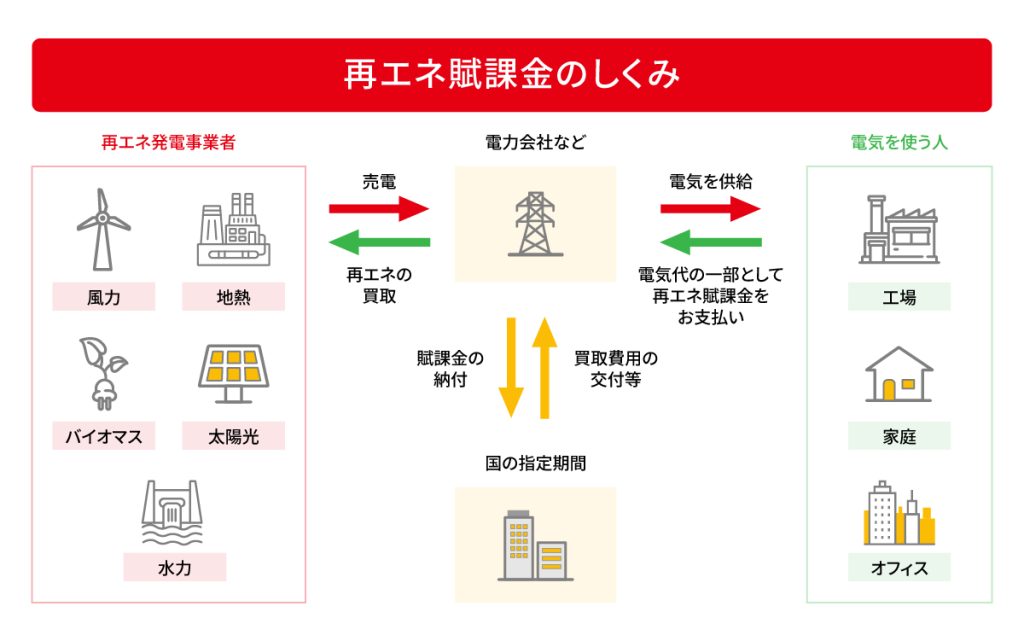 再エネ賦課金の仕組み