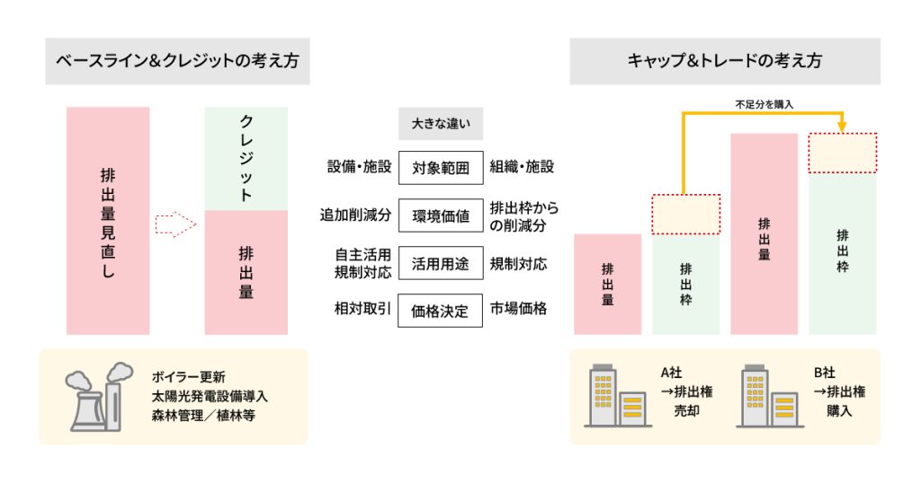 ベースライン＆クレジットとキャップ＆トレード