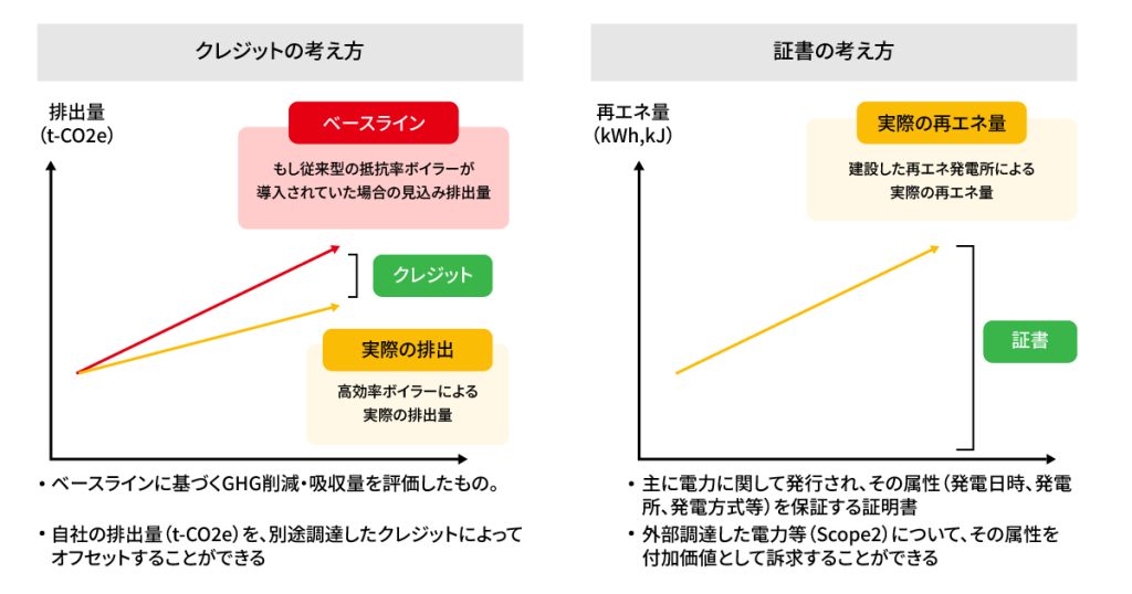 カーボンクレジットと非化石証書