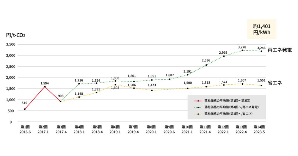 落札価格の推移