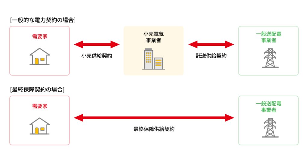 契約方法による違い
