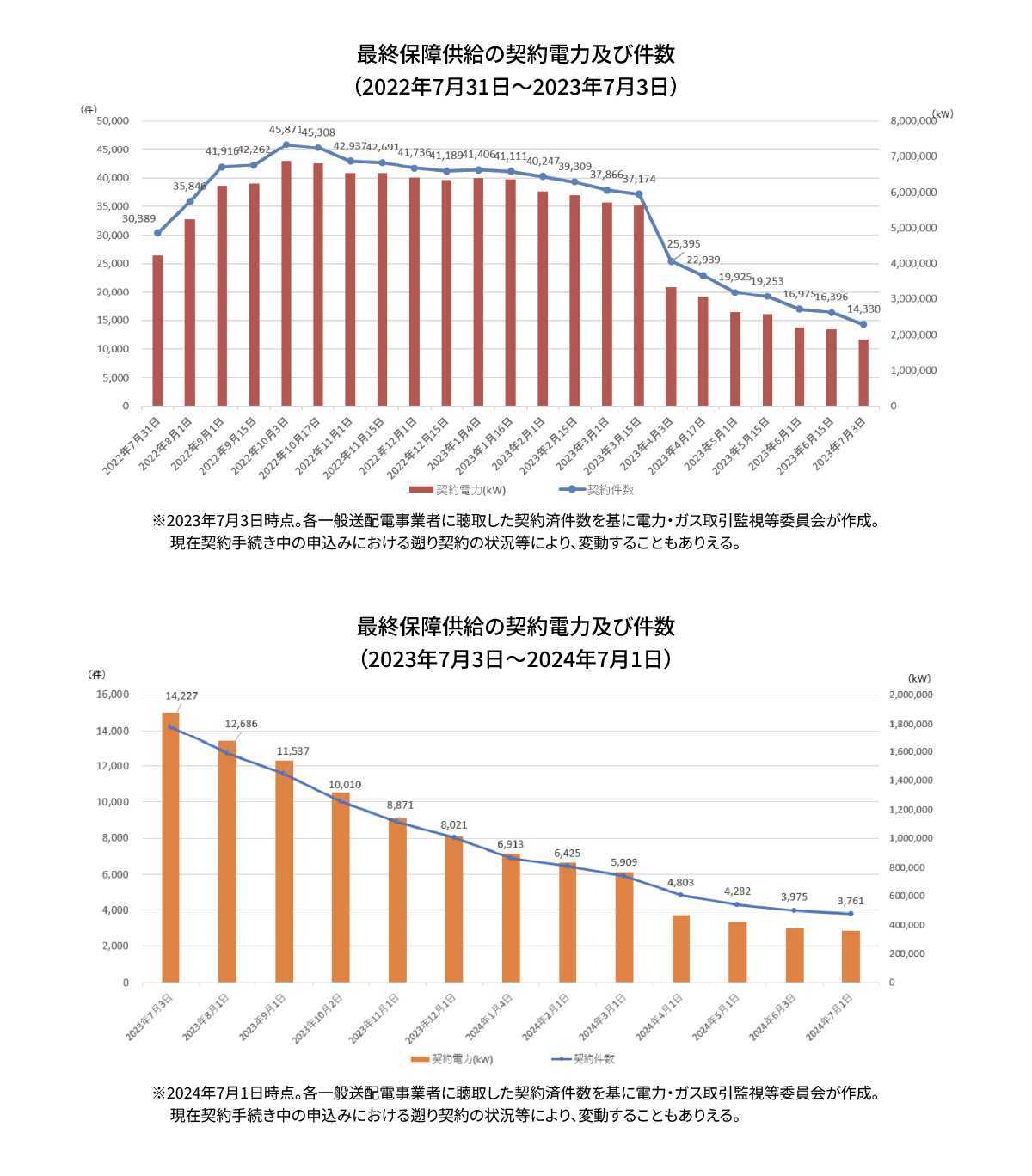 最終保障供給の契約電力及び件数
