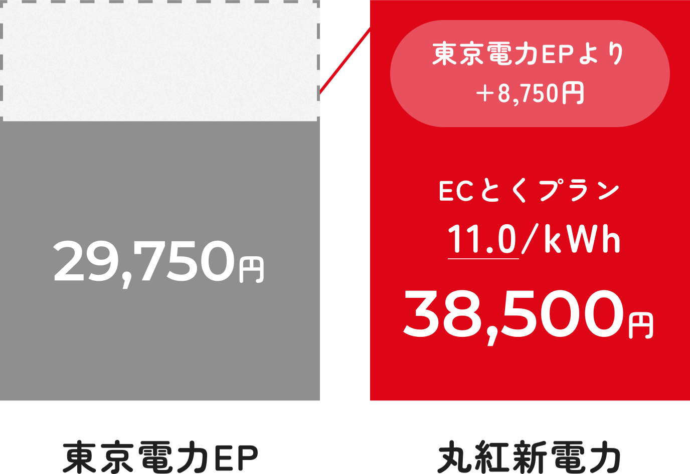 東電との価格差比較
