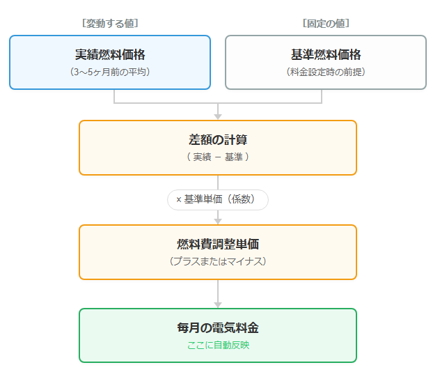 燃料調整単価の算定イメージ